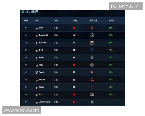 英雄联盟个人能力排行榜更新FPX战队选手表现突出位居第一